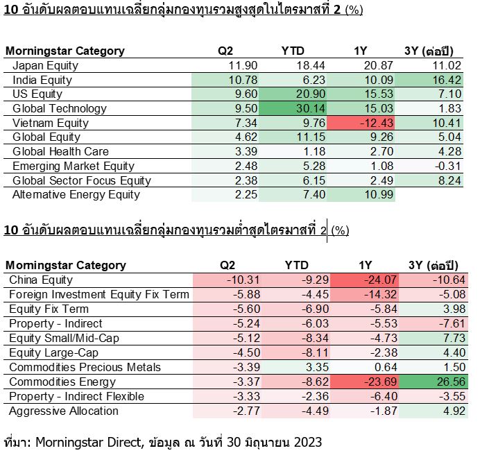 10 อันดับกลุ่ม Morningstar Categories Morningstar